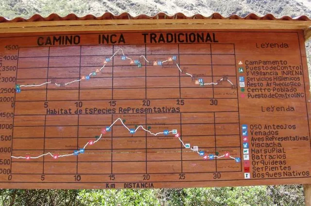 Camino Inca Tradicional ... sounds great huh ... we're currently at about 18km along the map